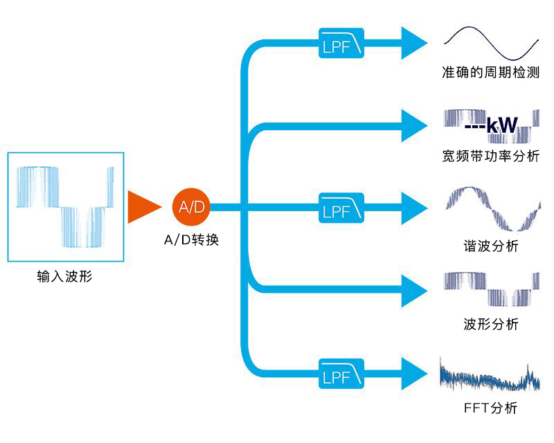 功率分析儀 PW6001