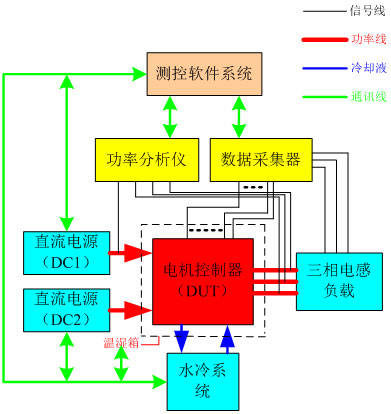 圖1 電動(dòng)汽車(chē)電機(jī)控制器功能調(diào)試系統(tǒng)框圖