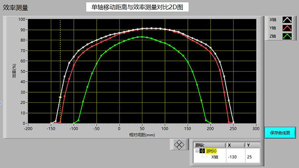 新能源汽車(chē)及可穿戴設(shè)備無(wú)線充電測(cè)試系統(tǒng)